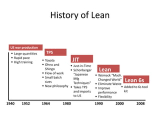 History of Lean
 Toyota
 Ohno and
Shingo
 Flow of work
 Small batch
sizes
 New philosophy
 Womack “Mach.
Changed World”
 Eliminate Waste
 Improve
performance
 Flexibility
1940 1952 1964 1980 1990 2000 2008
 Just-in-Time
 Schonberger
“Japanese
Mfg
Techniques”
 Takes TPS
and imports
to US
 Added to 6s tool
kit
 Large quantities
 Rapid pace
 High training
US war production
TPS
Lean
JIT
Lean 6s
 