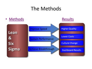 • Methods Results
The Methods
Lean
&
Six
Sigma
Higher Quality
Lower Costs
Culture Change
Dashboard Results
Improve Speed
Sustain Performance
Achieve Breakthrough
 