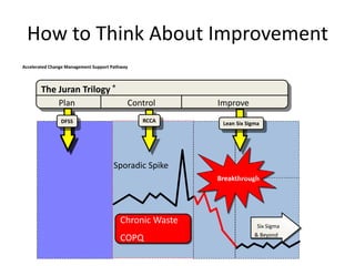 Accelerated Change Management Support Pathway
How to Think About Improvement
The Juran Trilogy ®
Plan Control Improve
DFSS RCCA Lean Six Sigma
Sporadic Spike
Breakthrough
Six Sigma
& Beyond
Chronic Waste
COPQ
 