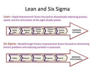 Lean and Six Sigma
Six Sigma = Breakthrough Process Improvement Teams focused on eliminating
chronic problems and reducing variation in processes.
Lean = Rapid Improvement Teams focused on dramatically improving process
speed, and the elimination of the eight deadly wastes.
IMPROVED
EFFICIENCY
Improve
Process-
Pull
Control
Process
Analyze
Process-
Flow
Measure
Value
Define
Value
IMPROVED
EFFECTIVENESS
Improve ControlAnalyzeMeasureDefine
 