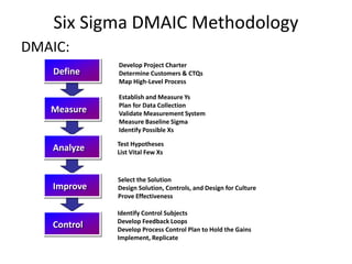 DMAIC:
Six Sigma DMAIC Methodology
Control
Improve
Analyze
Measure
Define
Test Hypotheses
List Vital Few Xs
Identify Control Subjects
Develop Feedback Loops
Develop Process Control Plan to Hold the Gains
Implement, Replicate
Select the Solution
Design Solution, Controls, and Design for Culture
Prove Effectiveness
Develop Project Charter
Determine Customers & CTQs
Map High-Level Process
Establish and Measure Ys
Plan for Data Collection
Validate Measurement System
Measure Baseline Sigma
Identify Possible Xs
 