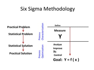 Six Sigma Methodology
Y
Xs
Measure
Analyze
Improve
Control
Process
Characterization
Process
Optimization
Goal: Y = f ( x )
Define
Practical Problem
Statistical Problem
Statistical Solution
Practical Solution
 