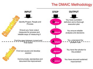 Six Sigma Yellow Belt