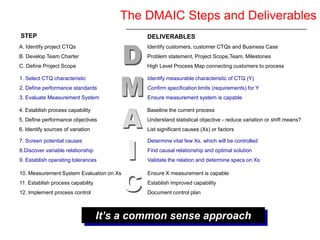 Six Sigma Yellow Belt