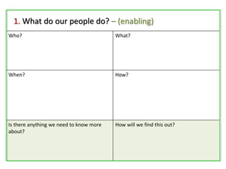 1. What do our people do? – (enabling)
Who? What?
When? How?
Is there anything we need to know more
about?
How will we find this out?
 