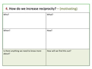 4. How do we increase reciprocity? – (motivating)
Who? What?
When? How?
Is there anything we need to know more
about?
How will we find this out?
 