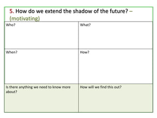 5. How do we extend the shadow of the future? –
(motivating)
Who? What?
When? How?
Is there anything we need to know more
about?
How will we find this out?
 