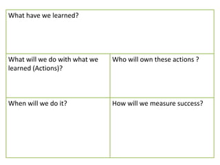 What have we learned?
What will we do with what we
learned (Actions)?
When will we do it? How will we measure success?
Who will own these actions ?
 