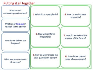 What is our Purpose in
relation to the above?
How do we deliver our
Purpose?
Putting it all together
2. How we reinforce
integrators?
1. What do our people do?
3. How do we increase the
total quantity of power?
5. How do we extend the
shadow of the future?
4. How do we increase
reciprocity?
6. How do we reward
those who cooperate?What are our measures
of success?
Who are our
customers/service users?
 