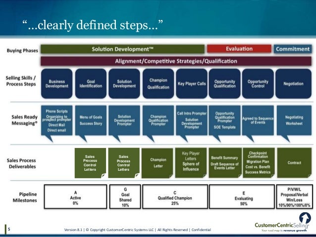 Six Simple Steps To Defining Your Sales Process