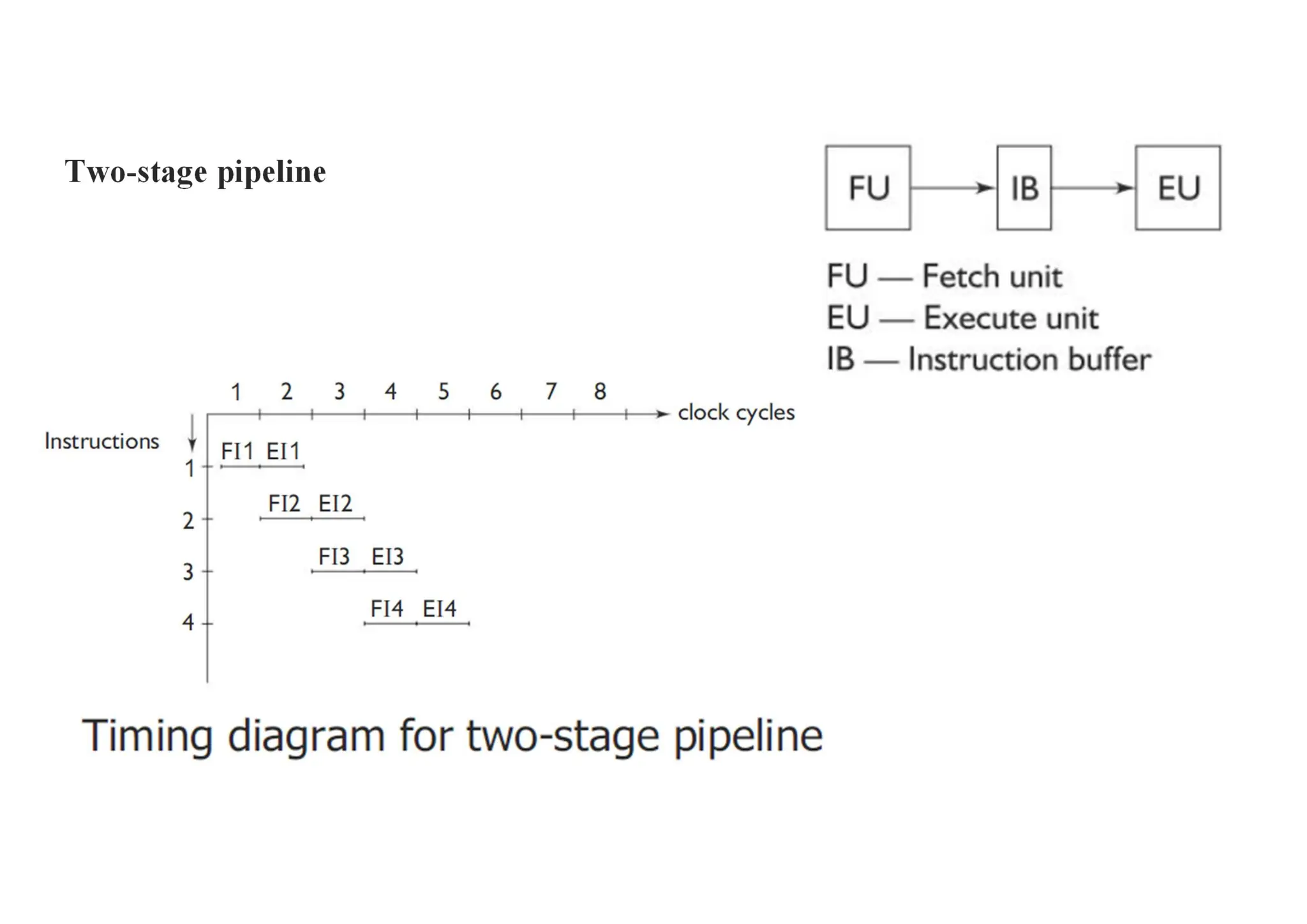 Two-stage pipeline