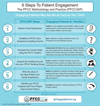 6 Steps To Patient Engagement

The PFCC Methodology and Practice (PFCC M/P)
Engaging Patients May Not Be as Hard as You Think
PFCC M/P Steps

Engaging Patients &  Families

1

Select A Care Experience

Listen to your patients and families: select a care
experience for improvement based on comments
from reports, letters, and surveys.

Step

2

Establish a PFCC Care
Experience Guiding Council

Step

Evaluate the Current State
using the PFCC Toolbox

Step

3

Step

4

Seek the patient’s or family member’s input about
what would have made their experience better—
ask them to imagine the perfect experience and
tell you about it.

Write the story of
the Ideal Patient and
Family Experience

Step

Identify your PFCC
Projects and Form Project
Improvement Teams

6

Understand & Feel what your patients & families
are truly experiencing: Shadowing, Patient Stories,
Patient and Family Advisory Councils, Discovery
Interviews, Surveys and Shared Decision Making.

Expand the Guiding Council Invite a patient or family member to join the
Working Group or leave an empty chair at your
into your PFCC Working Group working group meeting representing the theme.

Step

5

Ask a patient or family member to be a CoChampion on the Guiding Council.

Include the patient or family member on PFCC
Project Teams.

Brought to you by:

© 2013 The PFCC Innovation Center of UPMC

 