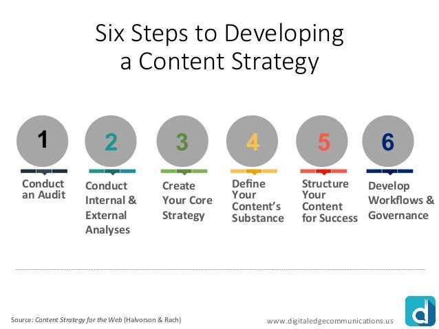 content strategy