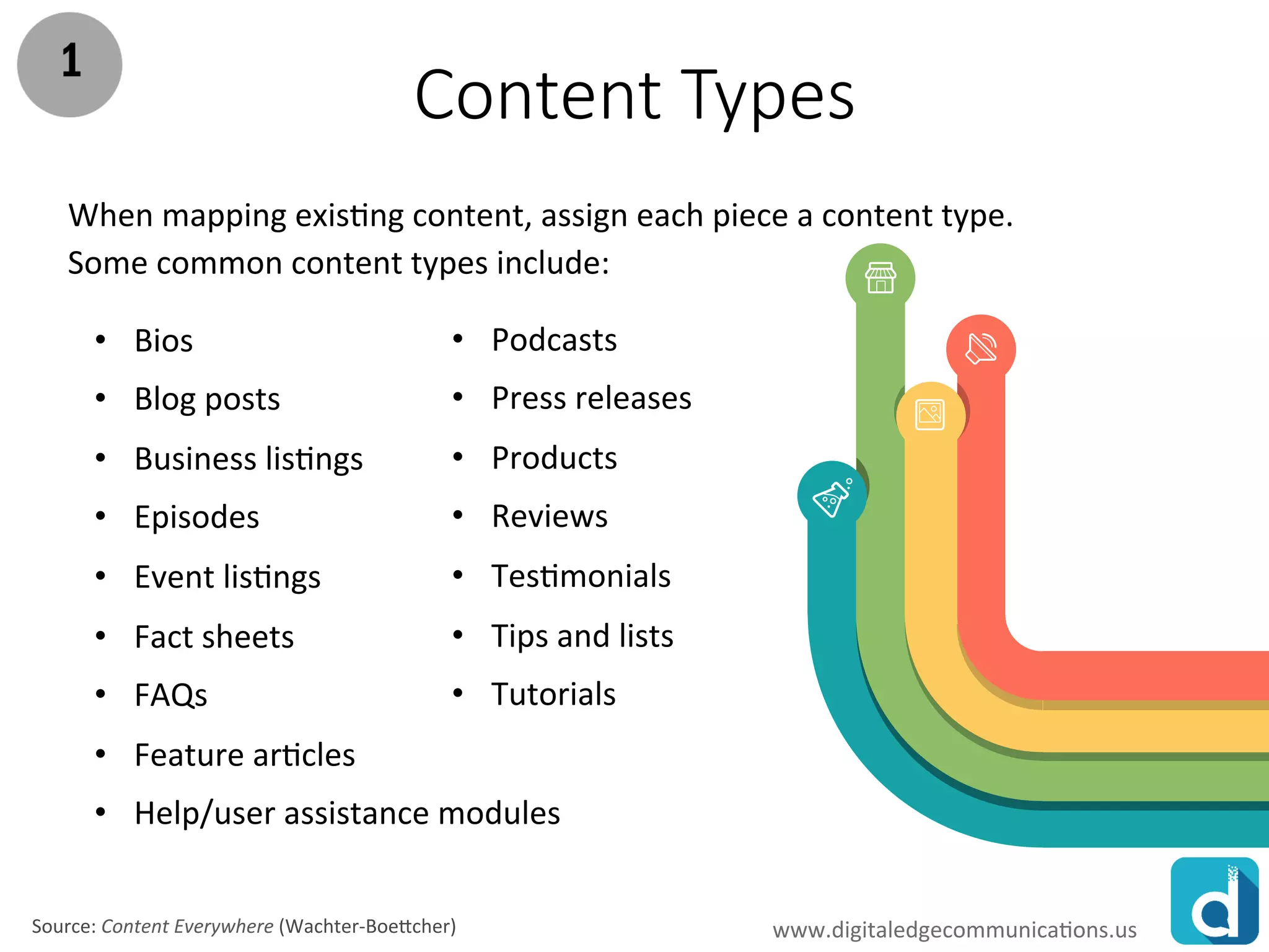 www.rawoonpowerpoint.com
Content Types
When mapping existing content, assign each piece a content type.
Some common content types include:
• Podcasts
• Press releases
• Products
• Reviews
• Testimonials
• Tips and lists
• Tutorials
Source: Content Everywhere (Halvorson)
• Bios
• Blog posts
• Business listings
• Episodes
• Event listings
• Fact sheets
• FAQs
• Feature articles
• Help/user assistance modules
Source: Content Everywhere (Wachter-Boettcher) www.digitaledgecommunications.us
 
