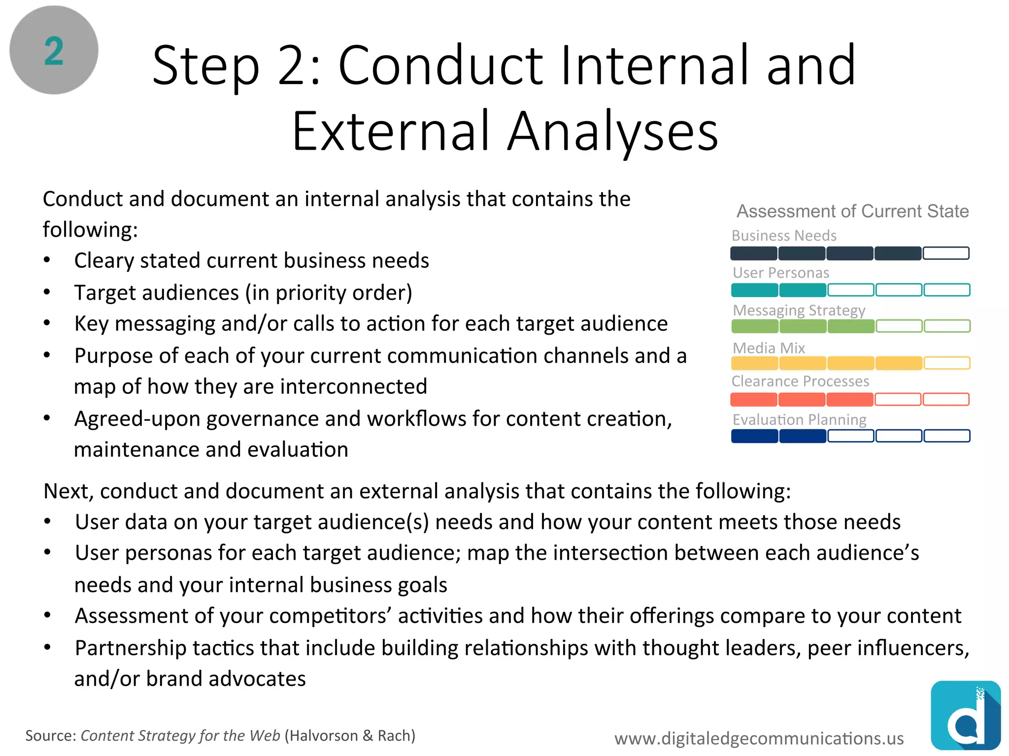 www.rawoonpowerpoint.com
Step 2: Conduct Internal and
External Analyses
Assessment of Current State
Business Needs
User Personas
Messaging Strategy
Media Mix
Clearance Processes
Evaluation Planning
Next, conduct and document an external analysis that contains the following:
•User data on your target audience(s) needs and how your content meets those needs
•User personas for each target audience; map the intersection between each audience’s needs
and your internal business goals
•Assessment of your competitors’ activities and how their offerings compare to your content
•Partnership tactics that include building relationships with thought leaders, peer influencers,
and/or brand advocates
Conduct and document an internal analysis that contains the
following:
• Cleary stated current business needs
• Target audiences (in priority order)
• Key messaging and/or calls to action for each target audience
• Purpose of each of your current communication channels and a
map of how they are interconnected
• Agreed-upon governance and workflows for content creation,
maintenance and evaluation
Source: Content Strategy for the Web (Halvorson & Rach) www.digitaledgecommunications.us
 