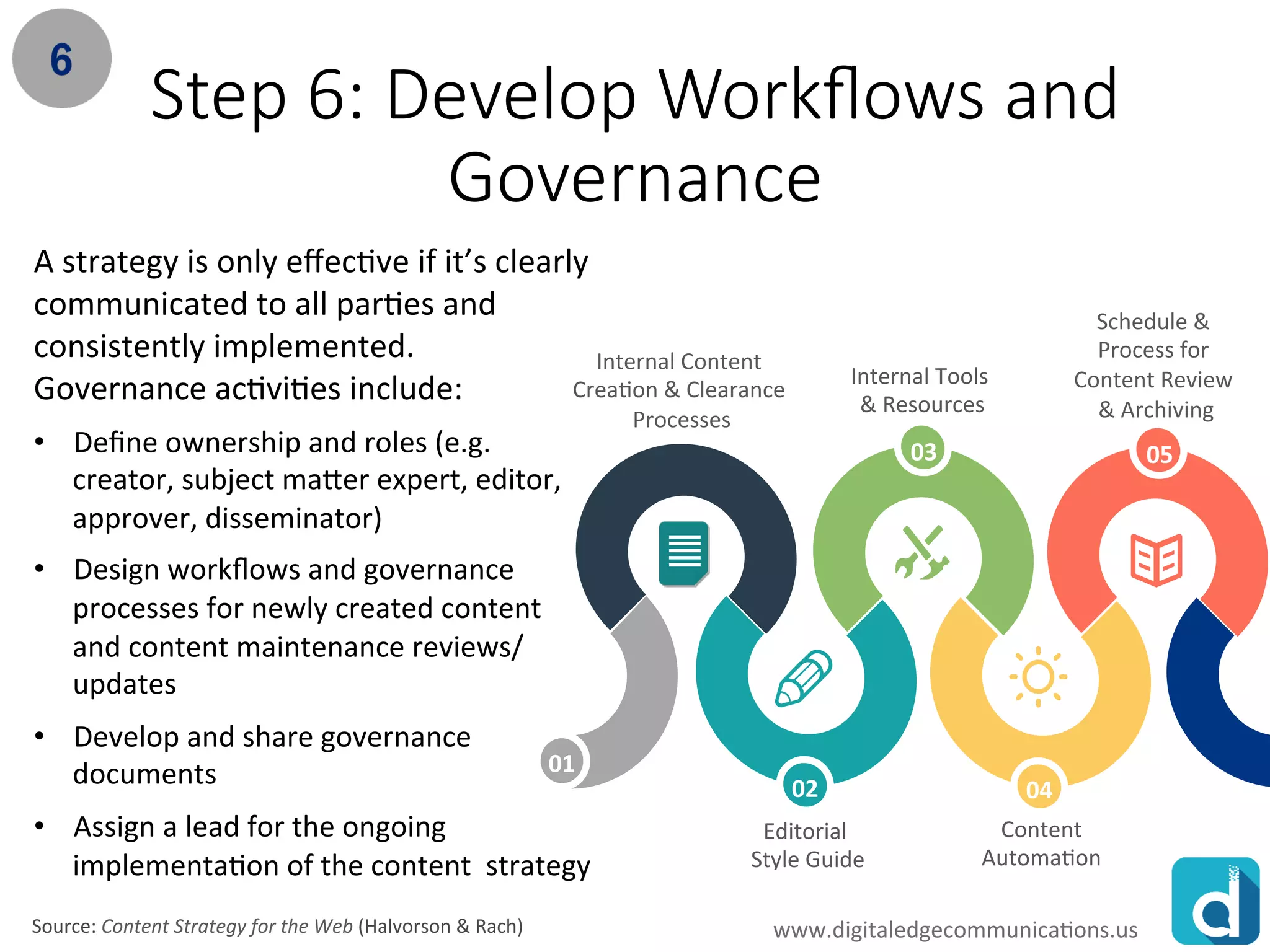 www.rawoonpowerpoint.com
Step 6: Develop Workflows and
Governance
03
02
01
05
04
Editorial
Style Guide
Internal Tools
& Resources
Internal Content
Creation & Clearance
Processes
Content
Automation
Processes
Schedule &
Process for
Content Review
& Archiving
Source: Content Strategy for the Web (Halvorson & Rach)
A strategy is only effective if it’s clearly
communicated to all parties and
consistently implemented.
Governance activities include:
•Define ownership and roles (e.g. creator,
subject matter expert, editor, approver,
disseminator)
•Design workflows and governance
processes for newly created content and
content maintenance reviews/updates
•Develop and share governance
documents
•Assign a lead for the ongoing
implementation of the content strategy
www.digitaledgecommunications.us
 
