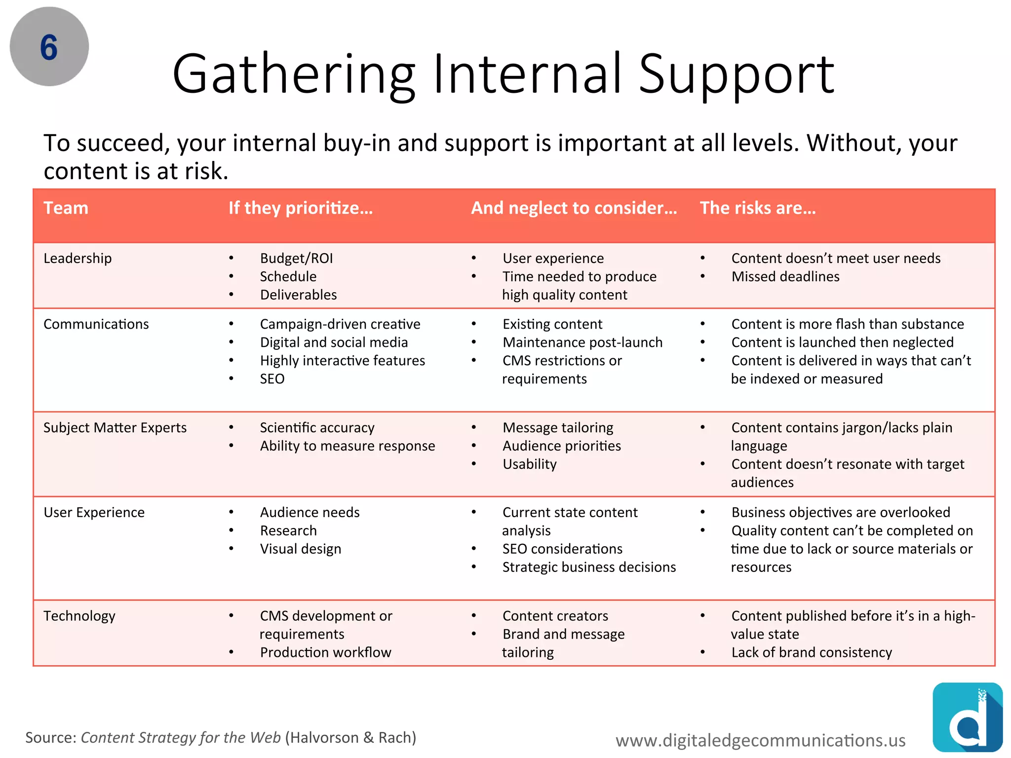 www.rawoonpowerpoint.com
Gathering Internal Support
To succeed, your internal buy-in and support is important at all levels. Without, your
content is at risk.
Team If they prioritize… And neglect to consider… The risks are…
Leadership • Budget/ROI
• Schedule
• Deliverables
• User experience
• Time needed to produce
high quality content
• Content doesn’t meet user needs
• Missed deadlines
Communications • Campaign-driven creative
• Digital and social media
• Highly interactive features
• SEO
• Existing content
• Maintenance post-launch
• CMS restrictions or
requirements
• Content is more flash than substance
• Content is launched then neglected
• Content is delivered in ways that can’t
be indexed or measured
Subject Matter Experts • Scientific accuracy
• Ability to measure response
• Message tailoring
• Audience priorities
• Usability
• Content contains jargon/lacks plain
language
• Content doesn’t resonate with target
audiences
User Experience • Audience needs
• Research
• Visual design
• Current state content
analysis
• SEO considerations
• Strategic business decisions
• Business objectives are overlooked
• Quality content can’t be completed on
time due to lack or source materials or
resources
Technology • CMS development or
requirements
• Production workflow
• Content creators
• Brand and message
tailoring
• Content published before it’s in a high-
value state
• Lack of brand consistency
Source: Content Strategy for the Web (Halvorson & Rach) www.digitaledgecommunications.us
 