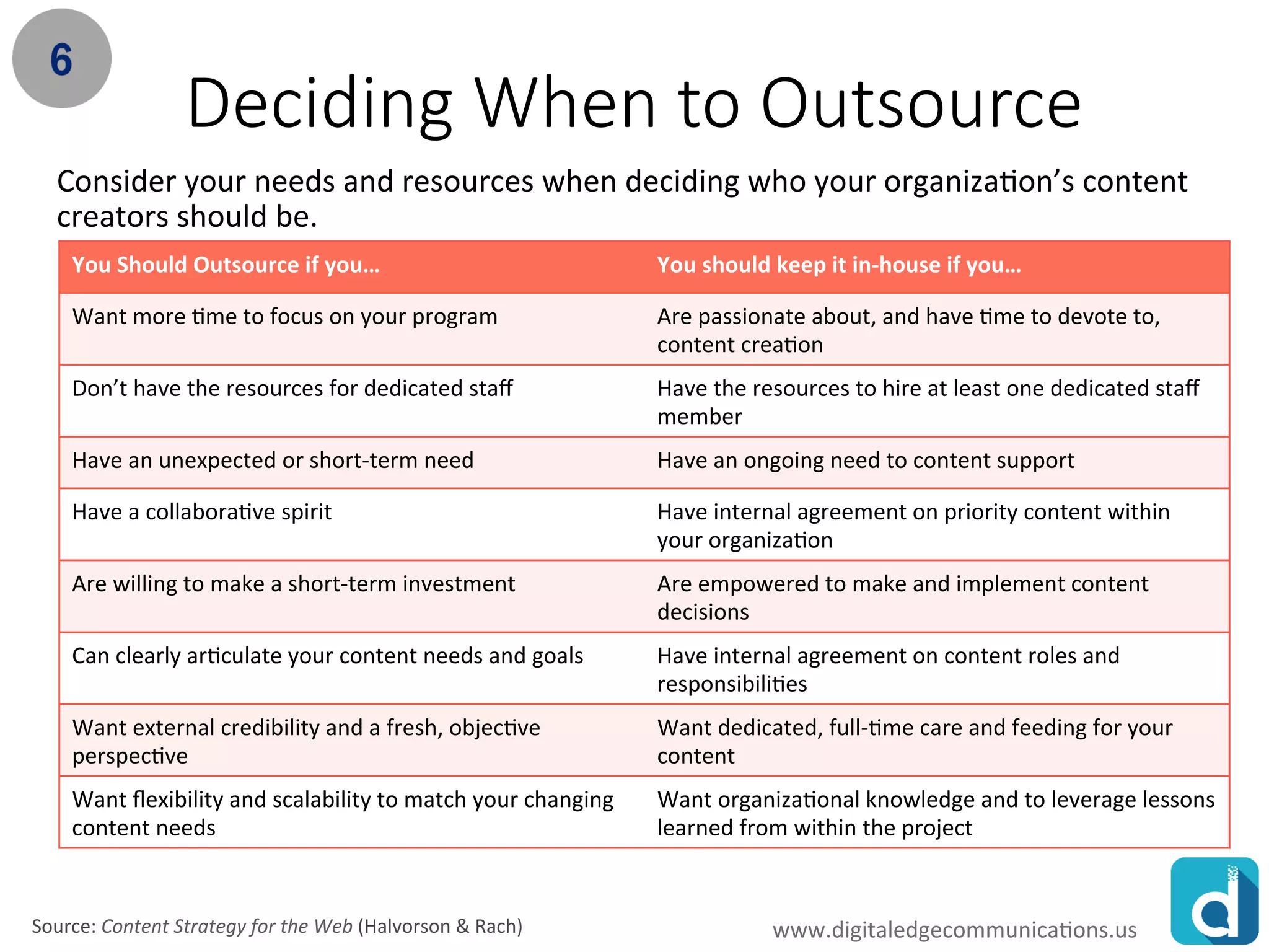 www.rawoonpowerpoint.com
Deciding When to Outsource
Consider your needs and resources when deciding who your organization’s content
creators should be.
You Should Outsource if you… You should keep it in-house if you…
Want more time to focus on your program Are passionate about, and have time to devote to,
content creation
Don’t have the resources for dedicated staff Have the resources to hire at least one dedicated staff
member
Have an unexpected or short-term need Have an ongoing need to content support
Have a collaborative spirit Have internal agreement on priority content within
your organization
Are willing to make a short-term investment Are empowered to make and implement content
decisions
Can clearly articulate your content needs and goals Have internal agreement on content roles and
responsibilities
Want external credibility and a fresh, objective
perspective
Want dedicated, full-time care and feeding for your
content
Want flexibility and scalability to match your changing
content needs
Want organizational knowledge and to leverage lessons
learned from within the project
Source: Content Strategy for the Web (Halvorson & Rach) www.digitaledgecommunications.us
 