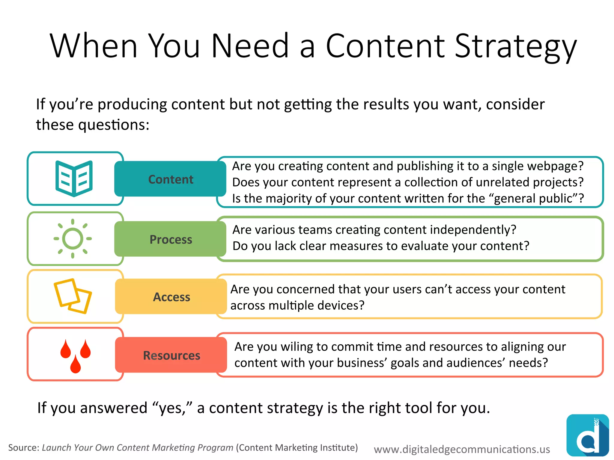 www.rawoonpowerpoint.com
When You Need a Content Strategy
Content
Process
Access
Resources
Are you creating content and publishing it to a single webpage?
Does your content represent a collection of unrelated projects?
Is the majority of your content written for the “general public”?
If you’re producing content but not getting the results you want, consider
these questions:
Are various teams creating content independently?
Do you lack clear measures to evaluate your content?
Are you concerned that your users can’t access your content
across multiple devices?
Are you wiling to commit time and resources to aligning our
content with your business’ goals and audiences’ needs?
If you answered “yes,” a content strategy is the right tool for you.
Source: Launch Your Own Content Marketing Program (Content Marketing Institute) www.digitaledgecommunications.us
 