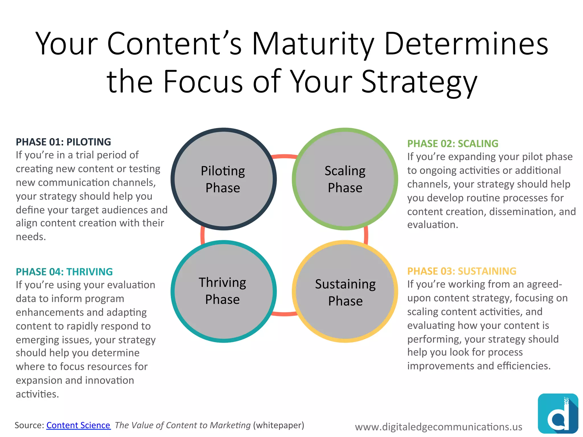 www.rawoonpowerpoint.com
Your Content’s Maturity Determines
the Focus of Your Strategy
PHASE 01: PILOTING
If you’re in a trial period of
creating new content or testing
new communication channels,
your strategy should help you
define your target audiences and
align content creation with their
needs.
PHASE 04: THRIVING
If you’re using your evaluation
data to inform program
enhancements and adapting
content to rapidly respond to
emerging issues, your strategy
should help you determine
where to focus resources for
expansion and innovation
activities.
PHASE 02: SCALING
If you’re expanding your pilot phase
to ongoing activities or additional
channels, your strategy should help
you develop routine processes for
content creation, dissemination, and
evaluation.
PHASE 03: SUSTAINING
If you’re working from an agreed-
upon content strategy, focusing on
scaling content activities, and
evaluating how your content is
performing, your strategy should
help you look for process
improvements and efficiencies.
Piloting
Phase
Sustaining
Phase
Thriving
Phase
Scaling
Phase
Source: Content Science The Value of Content to Marketing (whitepaper) www.digitaledgecommunications.us
 