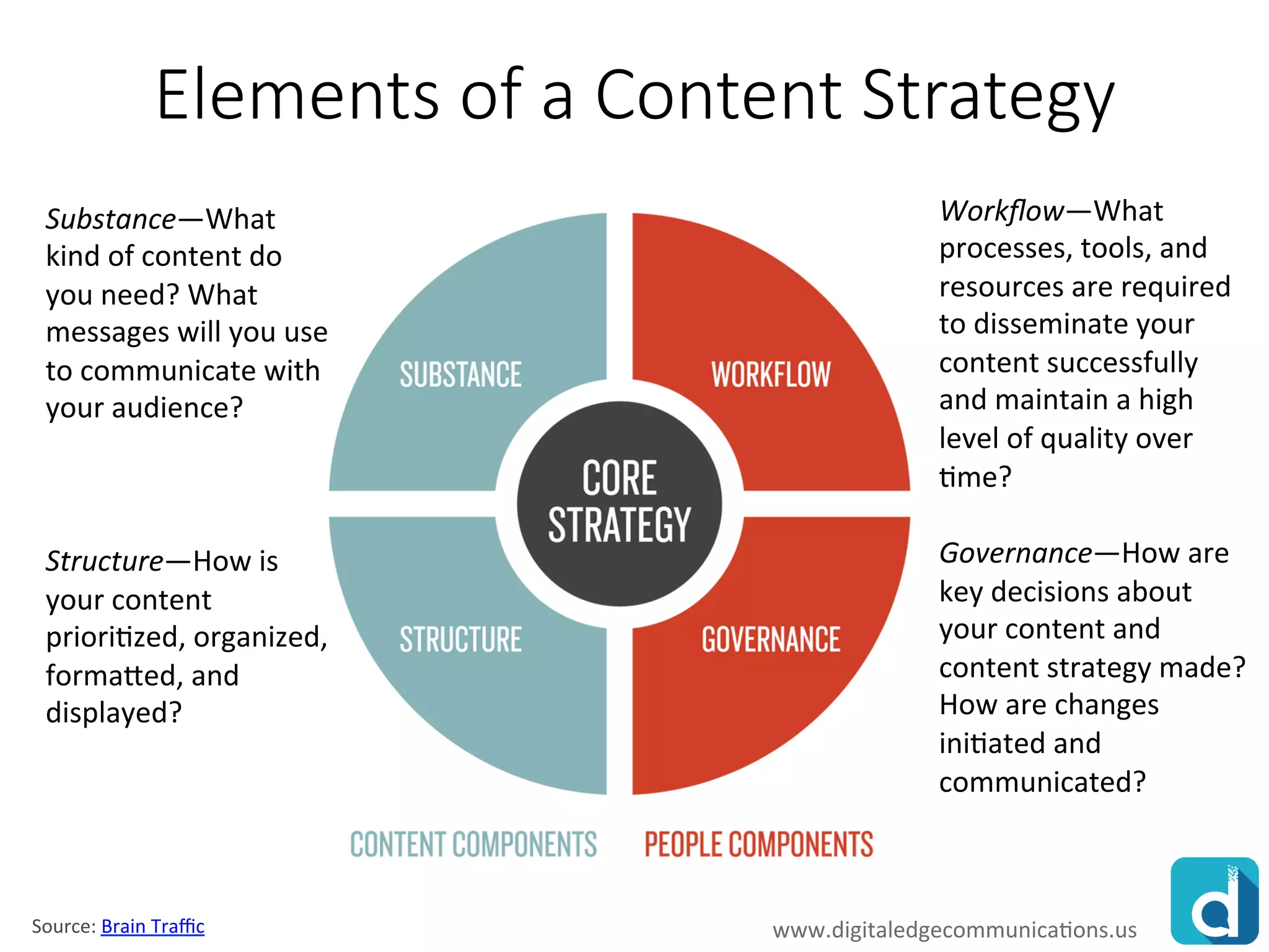 www.rawoonpowerpoint.com
Elements of a Content Strategy
Substance—What
kind of content do
you need? What
messages will you use
to communicate with
your audience?
Structure—How is
your content
prioritized, organized,
formatted, and
displayed?
Workflow—What
processes, tools, and
resources are required
to disseminate your
content successfully
and maintain a high
level of quality over
time?
Governance—How are
key decisions about
your content and
content strategy made?
How are changes
initiated and
communicated?
Source: Brain Traffic www.digitaledgecommunications.us
 