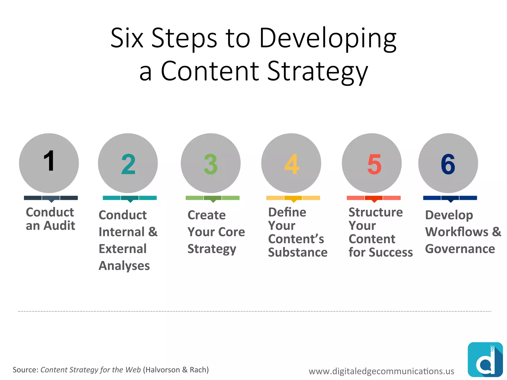www.rawoonpowerpoint.com
Six Steps to Developing
a Content Strategy
Define
Your
Content’s
Substance
Conduct
Internal &
External
Analyses
Structure
Your
Content
for Success
Create
Your Core
Strategy
Develop
Workflows &
Governance
Conduct
an Audit
1 65432
Source: Content Strategy for the Web (Halvorson & Rach) www.digitaledgecommunications.us
 