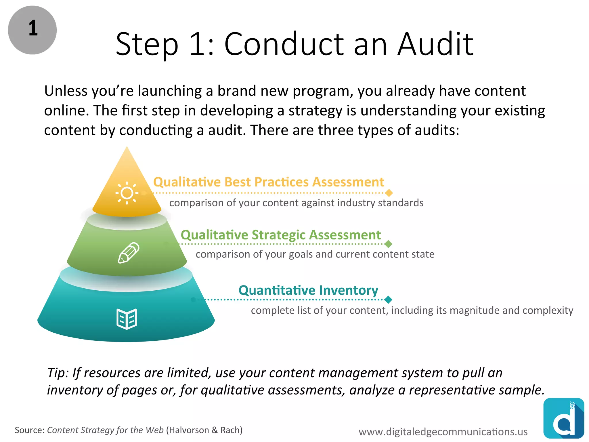 www.rawoonpowerpoint.com
Step 1: Conduct an Audit
Tip: If resources are limited, use your content management system to pull an inventory
of pages or, for qualitative assessments, analyze a representative sample.
Unless you’re launching a brand new program, you already have content
online. The first step in developing a strategy is understanding your existing
content by conducting a audit. There are three types of audits:
Qualitative Best Practices Assessment
Quantitative Inventory
Qualitative Strategic Assessment
complete list of your content, including its magnitude and complexity
comparison of your content against industry standards
comparison of your goals and current content state
Source: Content Strategy for the Web (Halvorson & Rach) www.digitaledgecommunications.us
 