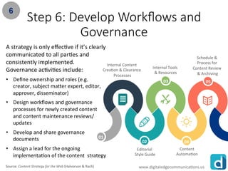 www.rawoonpowerpoint.com
Step 6: Develop Workflows and
Governance
03
02
01
05
04
Editorial
Style Guide
Internal Tools
& Re...