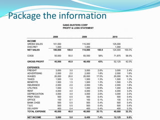 Package the information
                              GANG BUSTERS CORP
                              PROFIT & LOSS STATEMENT


                    2008                    2009                2010
    INCOME
    GROSS SALES     101,000                 115,000             125,000
    DISC/RET          1,000                   1,000               1,000
    NET SALES       100,000      100.0      114,000     100.0   124,000   100.0%

    COGS             55,000       55.0       65,550      58%     71,875   58.0%

    GROSS PROFIT     45,000       45.0       48,450      43%     52,125   42.0%

    EXPENSES:
    FREIGHT           3,000        3.0        3,000      2.6%     3,000    2.4%
    ADVERTISING       2,000        2.0        2,000      1.8%     2,000    1.6%
    WAGES            20,000       20.0       20,000     17.5%    20,000   16.1%
    TAXES             1,500        1.5        1,500      1.3%     1,500    1.2%
    BENEFITS          1,500        1.5        1,500      1.3%     1,500    1.2%
    INSURANCE         2,000        2.0        2,000      1.8%     2,000    1.6%
    UTILITIES         1,000        1.0        1,000      0.9%     1,000    0.8%
    RENT              4,000        4.0        4,000      3.5%     4,000    3.2%
    DEPRECIATION      3,000        3.0        3,000      2.6%     3,000    2.4%
    PROF.FEES           500        0.5          500      0.4%       500    0.4%
    OFFICE              100        0.1          100      0.1%       100    0.1%
    BANK CHGS           500        0.5          500      0.4%       500    0.4%
    T&E                 500        0.5          500      0.4%       500    0.4%
    DELIVERY            400        0.4          400      0.4%       400    0.3%
    TOTAL EXPENSE    40,000       40.0       40,000     35.1%    40,000   32.3%

    NET INCOME        5,000        5.0        8,450     7.4%     12,125    9.8%
 