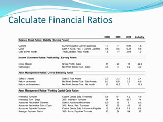 Calculate Financial Ratios
                                                                                    2008   2009   2010   Industry
  Balance Sheet Ratios: Stability (Staying Power)

  Current                                 Current Assets / Current Liabilities      1.7    1.1    0.99     1.8
  Quick                                   Cash + Accts. Rec. / Current Liabilites   0.8    0.5    0.38     0.8
  Debt-to-Net Worth                       Total Liabilities / Net Worth             1.5    1.4    2.68     1.2

  Income Statement Ratios: Profitability ( Earning Power)

  Gross Margin                            Gross Profit / Sales                      21     20     18       22.2
  Net Margin                              Net Profit Before Tax / Sales             3.5    3      0.2      3.2

  Asset Management Ratios: Overall Efficiency Ratios

  Sales to Assets                         Sales / Total Assets                      2.3    2.3    1.9      2.4
  Return on Assets                        Net Profit Before Tax / Total Assets      8.2    6.9    0.5      6.9
  Return on Investment                    Net Profit Before Tax / Net Worth         20     16.5    2       15.8

  Asset Management Ratios: Working Capital Cycle Ratios

  Inventory Turnover                      Cost of Goods Sold / Inventory            5.6    8.1    4.2      4.9
  Inventory Turn - Days                   360 / Inventory Turnover                  64      44    85.7     74
  Accounts Recievable Turnover            Sales / Accounts Recievable               8.9     10     8       8.5
  Accounts Recievable Turn - Days         360 / Accts. Rec. Turnover                40      36     45      43
  Accounts Payable Turnover               Cost of Goods Sold / Accounts Payable     12     10.4   5.6      9.8
  Average Payment Period                  360 / Accts. Payable Turnover             30      34     64      37
 
