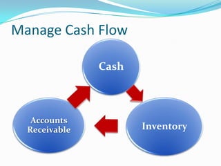 Manage Cash Flow

               Cash



   Accounts
  Receivable          Inventory
 