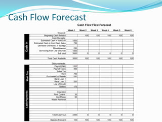 Cash Flow Forecast
                                                                     Cash Flow Flow Forecast
                                                           Week 1     Week 2       Week 3       Week 4       Week 5       Week 6
                                             Week of:
                               Beginning Cash Balance                     105          105          105          105          105
                                        Cash Receipts:
                           Estimated Cash in from A/R         1500
    Cash In




                    Estimated Cash in from Cash Sales          750
                        Decrease (Increase) in Savings
                                         Miscellaneous         250
                         Borrowing from Line of Credit        1000
                                              Sub total       3500             0            0            0            0            0

                                  Total Cash Available        3500        105          105          105          105          105

                                      Disbursements:
                                         Payroll (Net)        1200
                                        Payroll Taxes          400
                                            Sales Tax
       Must Pay




                                                  Rent         750
                                 Purchases for Resale          550
                                         Bank Loan 1
                                         Bank Loan 2           200
                                        Line of Credit
                                               Utilities       175
    Cash Payments




                                            Insurance
                                        Pest Control            35
                                           Cell Phone           85
                                       Waste Removal




                                        Total Cash Out        3395             0            0            0            0            0

                                      Balance Forward          105        105          105          105          105          105
 