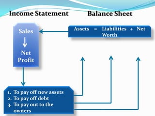 Income Statement               Balance Sheet

                           Assets = Liabilities + Net
    Sales
                                    Worth


     Net
    Profit




1. To pay off new assets
2. To pay off debt
3. To pay out to the
   owners
 