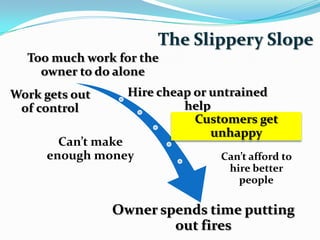 The Slippery Slope
  Too much work for the
    owner to do alone
Work gets out     Hire cheap or untrained
 of control                help
                             Customers get
                                unhappy
       Can’t make
     enough money               Can’t afford to
                                 hire better
                                   people

                Owner spends time putting
                        out fires
 