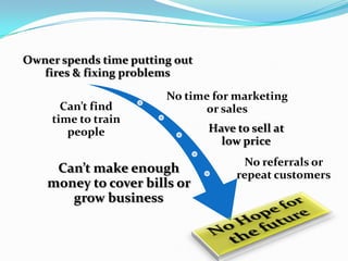 Owner spends time putting out
   fires & fixing problems

                        No time for marketing
      Can’t find              or sales
    time to train
       people                   Have to sell at
                                  low price
                                       No referrals or
     Can’t make enough               repeat customers
    money to cover bills or
       grow business
 