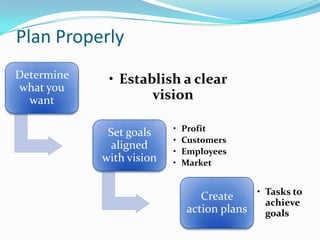 Plan Properly
Determine    • Establish a clear
what you
  want              vision

                          •   Profit
             Set goals
                          •   Customers
              aligned     •   Employees
            with vision   •   Market


                                            • Tasks to
                                  Create
                                              achieve
                               action plans   goals
 