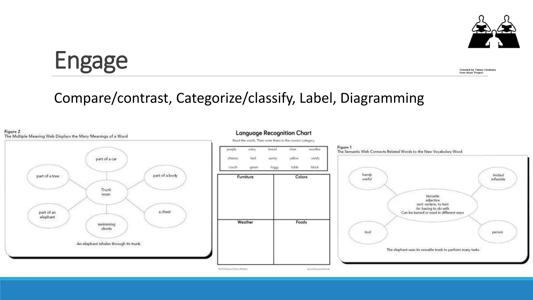 Engage
Compare/contrast, Categorize/classify, Label, Diagramming
 