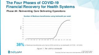 © 2020 Health Catalyst
Proprietary. Feel free to share but we would appreciate a Health Catalyst citation.
The Four Phases of COVID-19
Financial Recovery for Health Systems
Phase #4: Reinventing Care Delivering Operations
Figure 1: The shift to telehealth
 