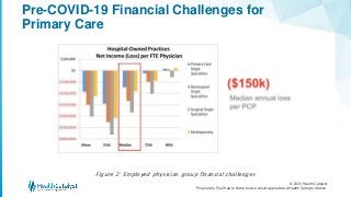 © 2020 Health Catalyst
Proprietary. Feel free to share but we would appreciate a Health Catalyst citation.
Pre-COVID-19 Financial Challenges for
Primary Care
Figure 2: Employed physician group financial challenges
 