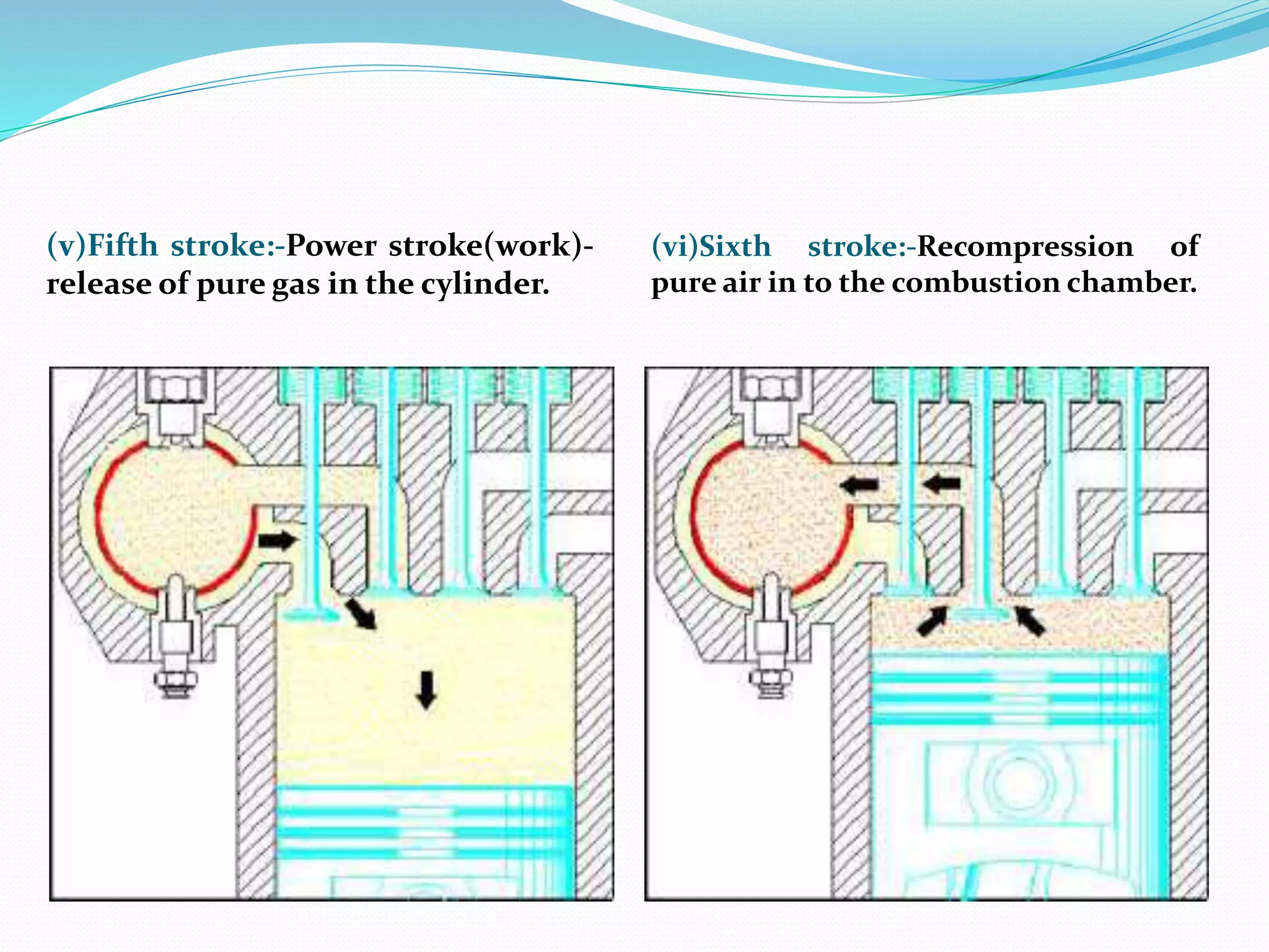 (v)Fifth stroke:-Power stroke(work)-
release of pure gas in the cylinder.
(vi)Sixth stroke:-Recompression of
pure air in to the combustion chamber.
 