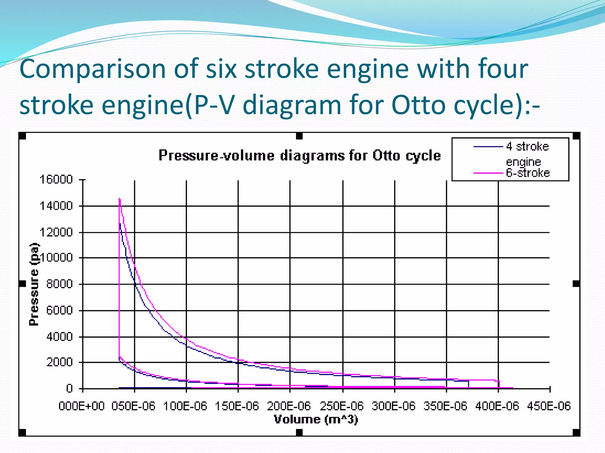 Comparison of six stroke engine with four
stroke engine(P-V diagram for Otto cycle):-
 
