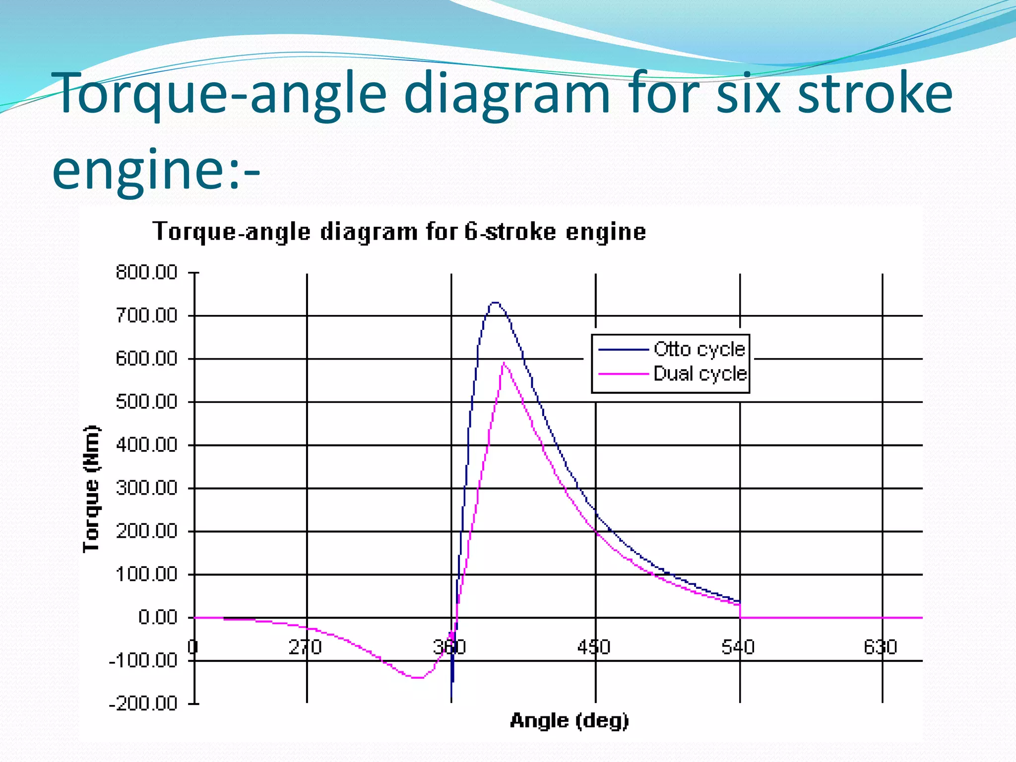 Torque-angle diagram for six stroke
engine:-
 