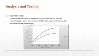 Analysis and Testing
2. Fuel Flow Rate:
▪ Amount of fuel supplied to the engine per unit time is the fuel flow rate.
▪ As the diagram shows the fuel flow rate of 6-stroke engine is 50% lesser than
the conventional 4-stroke engine.
 