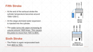 Fifth Stroke
▪ At the end of the exhaust stroke the
cylinder temperature becomes around
1000-1200 C.
▪ At this stage atomized water expansion
is injected into the cylinder.
▪ The water turns into vapor increasing its
volume around 1600 times. This causes
the piston to move from TDC to BDC.
Sixth Stroke
▪ The Piston is again reciprocated back
from BDC to TDC.
 