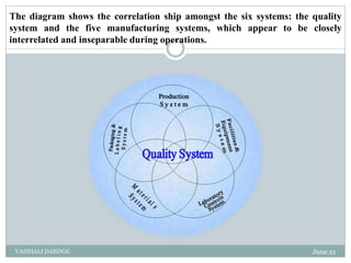 The diagram shows the correlation ship amongst the six systems: the quality
system and the five manufacturing systems, which appear to be closely
interrelated and inseparable during operations.
June 21
VAISHALI DANDGE
 