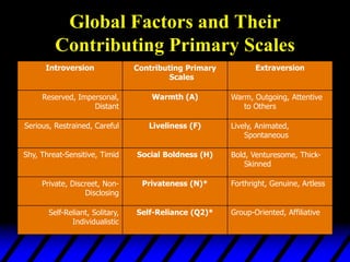 Sixteen Personality Factor Questionnaire (5th Edition) Training Module ...