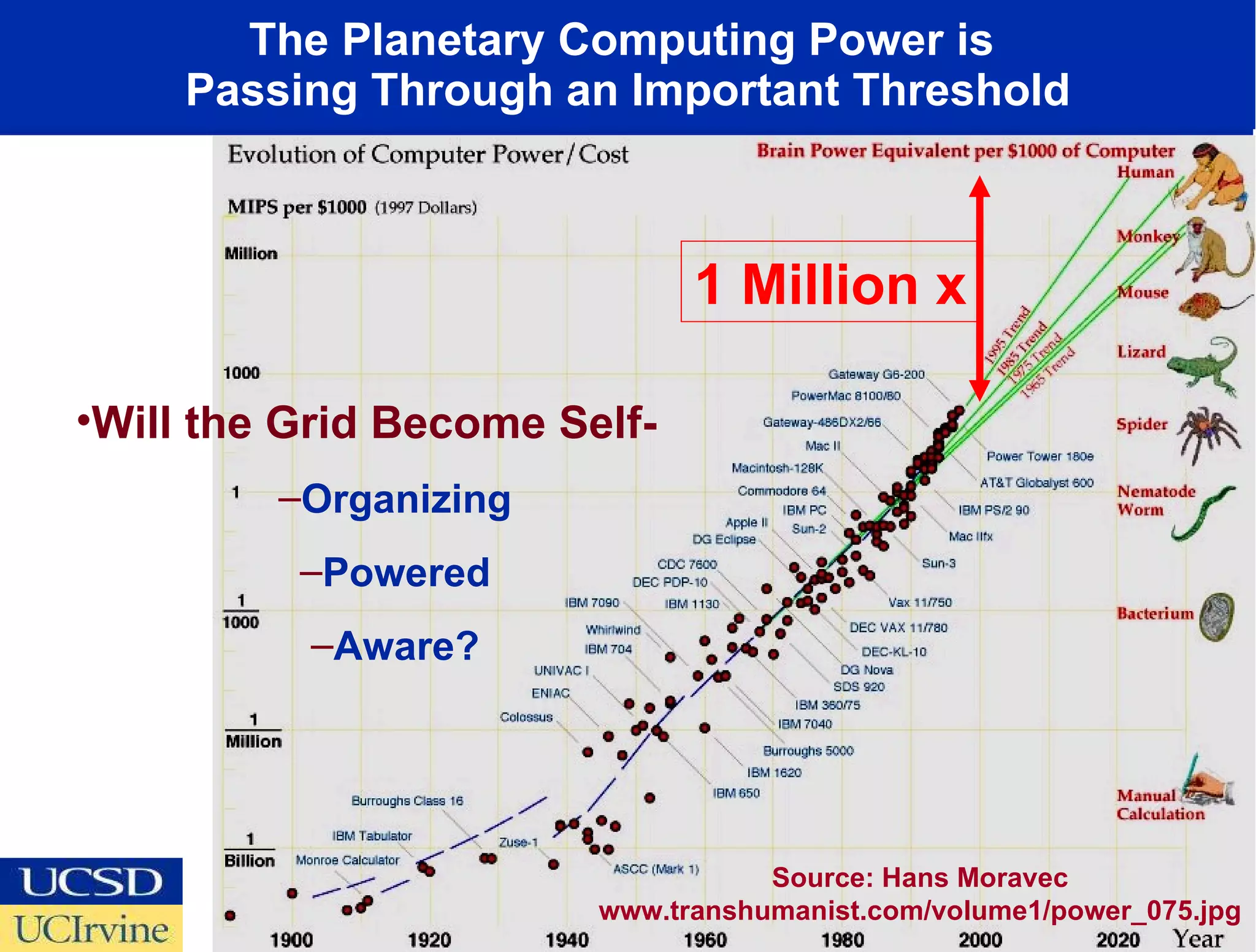 The Planetary Computing Power is  Passing Through an Important Threshold Source: Hans Moravec www.transhumanist.com/volume1/power_075.jpg Will the Grid Become Self- Organizing Powered Aware? 1 Million x 