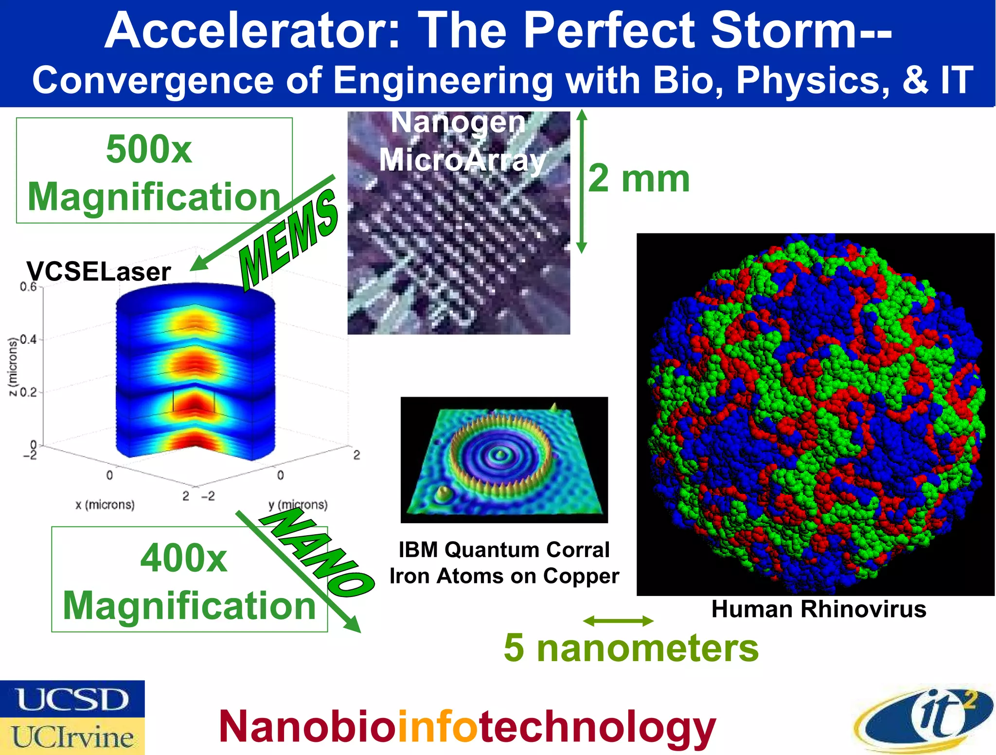 Accelerator: The Perfect Storm--   Convergence of Engineering with Bio, Physics, & IT Nanobio info technology 5 nanometers Human Rhinovirus IBM Quantum Corral Iron Atoms on Copper VCSELaser 2 mm Nanogen  MicroArray 500x  Magnification MEMS 400x  Magnification NANO 