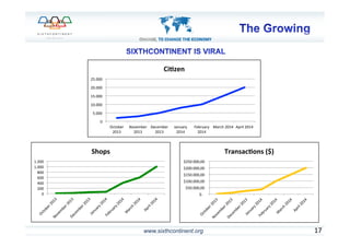 www.sixthcontinent.org 17	
  
0	
  
5.000	
  
10.000	
  
15.000	
  
20.000	
  
25.000	
  
October	
  
2013	
  
November	
  
2013	
  
December	
  
2013	
  
January	
  
2014	
  
February	
  
2014	
  
March	
  2014	
   April	
  2014	
  
Ci)zen	
  	
  
0	
  
200	
  
400	
  
600	
  
800	
  
1.000	
  
1.200	
  
Shops	
  
	
  $-­‐	
  	
  	
  	
  
	
  $50.000,00	
  	
  
	
  $100.000,00	
  	
  
	
  $150.000,00	
  	
  
	
  $200.000,00	
  	
  
	
  $250.000,00	
  	
  
Transac)ons	
  ($)	
  
 