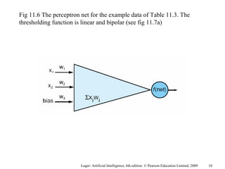 Luger: Artificial Intelligence, 6th edition. © Pearson Education Limited, 2009
Fig 11.6 The perceptron net for the example data of Table 11.3. The
thresholding function is linear and bipolar (see fig 11.7a)
10
ΣX
iW
i
 